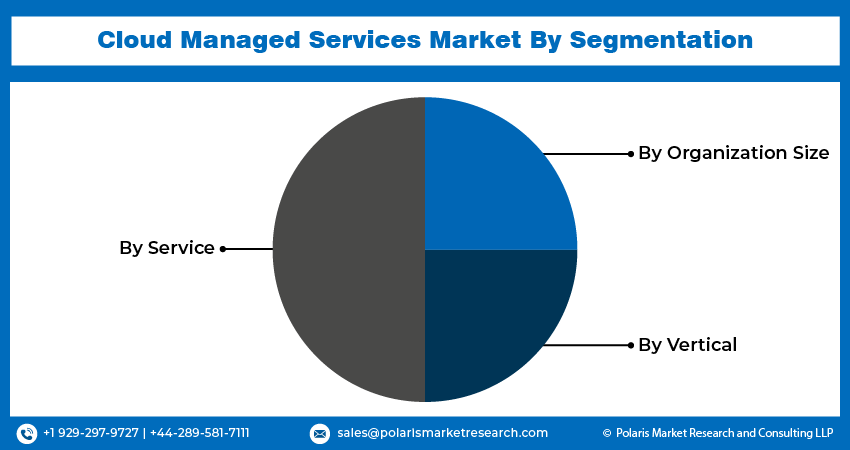 Cloud Managed Services Market seg